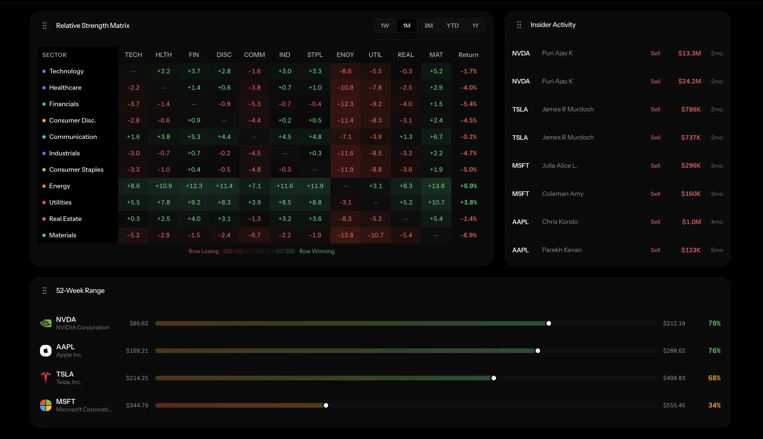 Relative strength matrix, insider activity, and 52-week range widgets