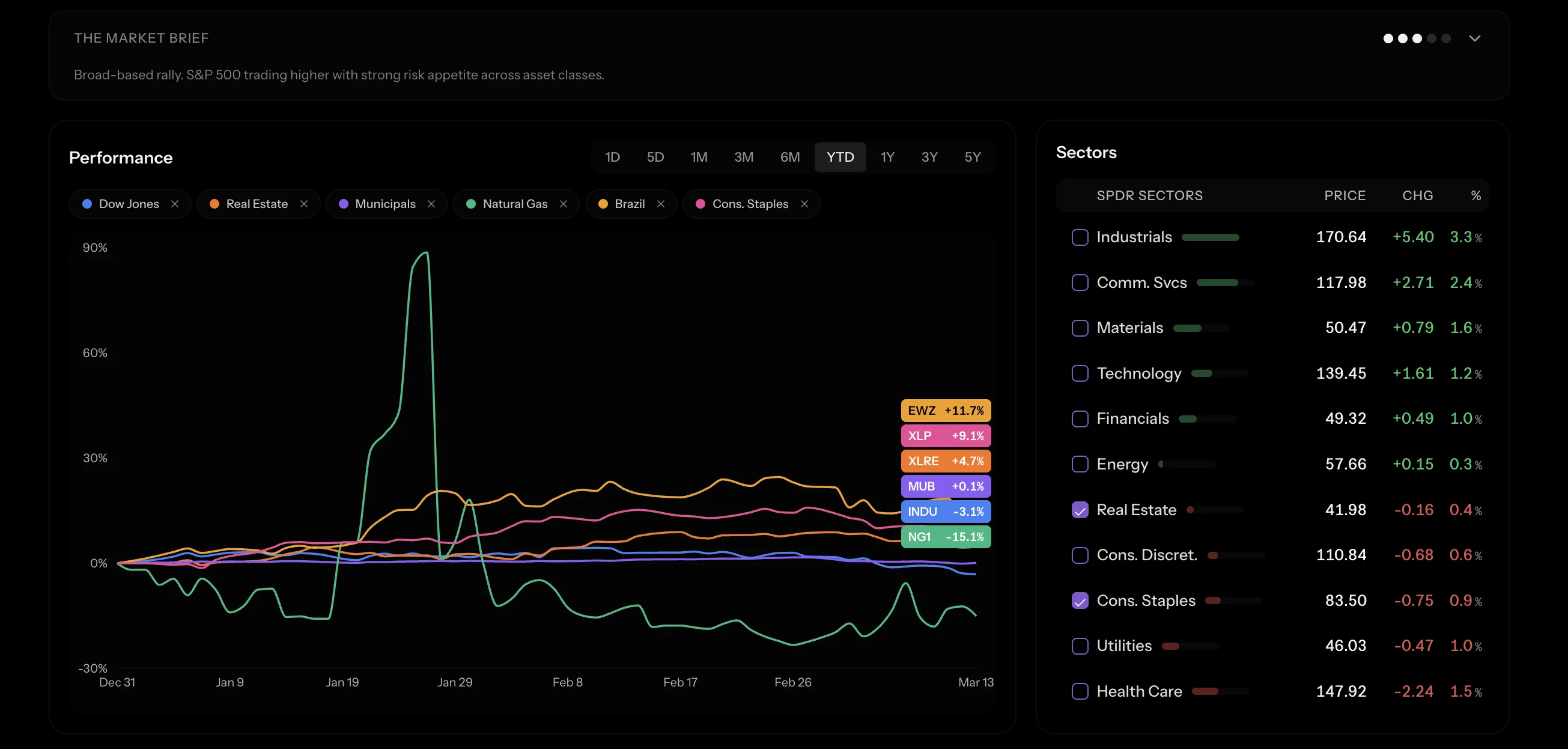 Global yields, currencies, commodities, and sector rotation heatmap